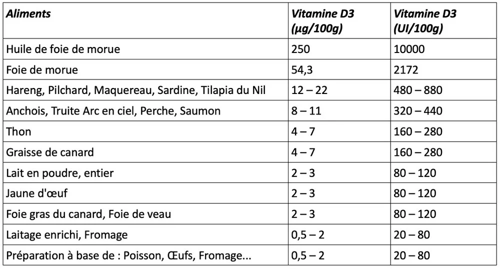Ilda Calakovic - Diététicienne - Nutritioniste au Luxembourg (Pétange) - Principales sources alimentaires de vitamines D3